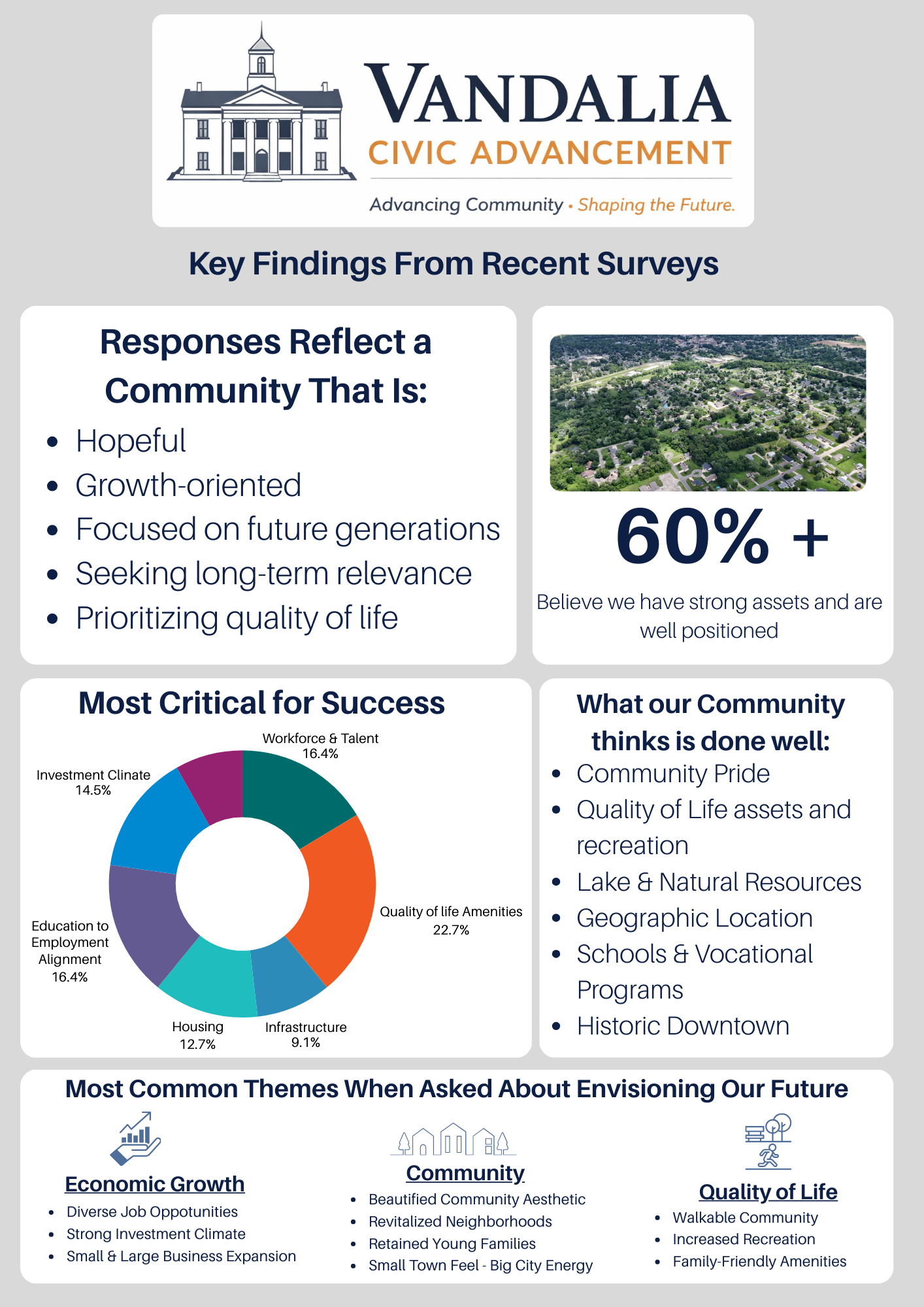 Infographic summarizing survey responses, priority percentages, community strengths, and future themes